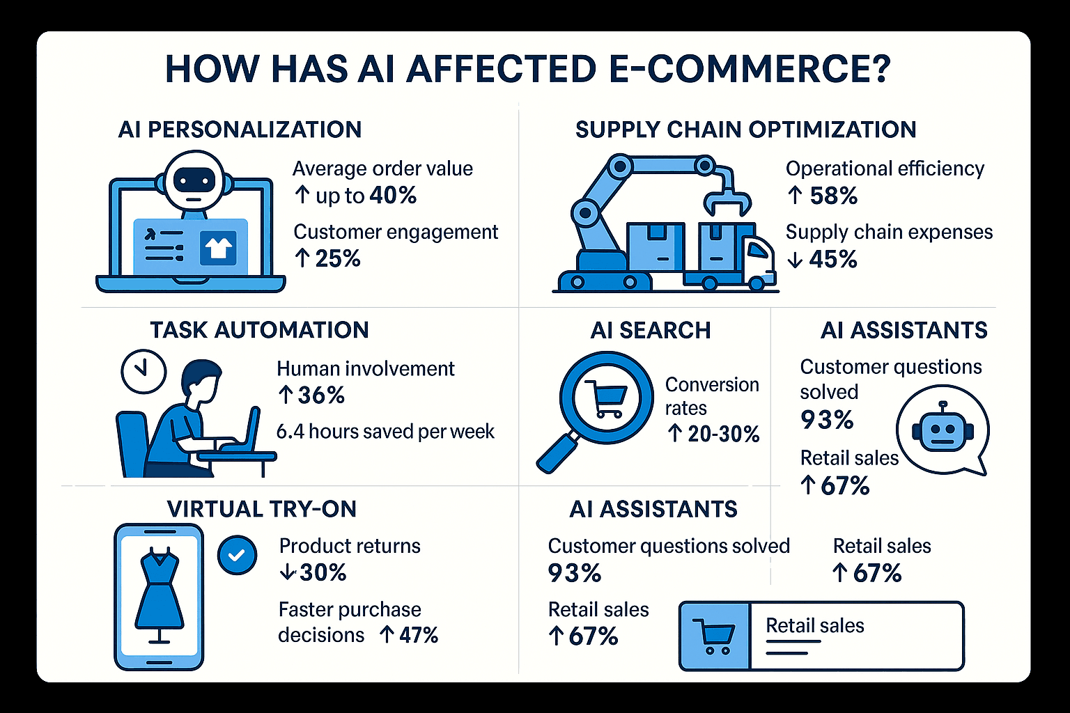 20251118_1536_AI Impact on E-commerce_remix_01kab6r1y2ey8rkxy5159shgmp.png