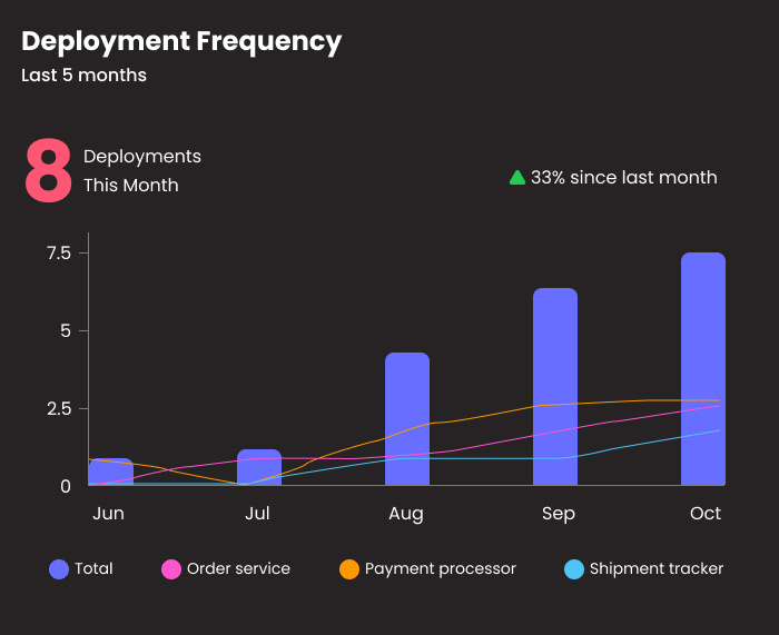 DevOps Metrics