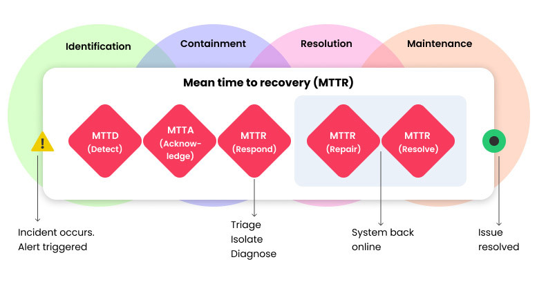 DevOps Metrics