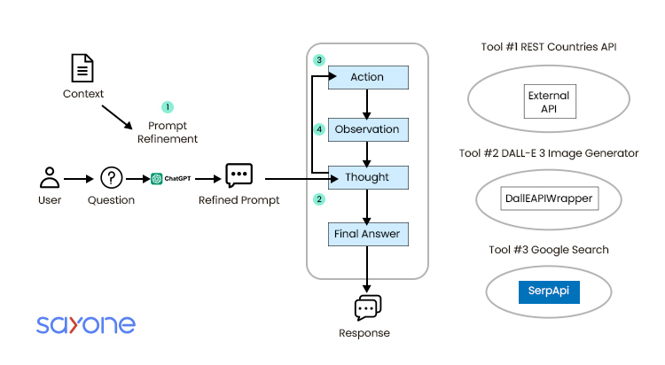Generative AI trends