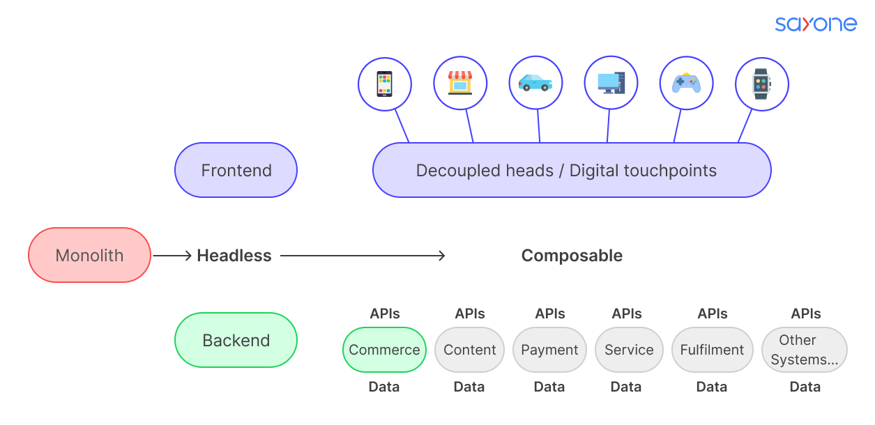 Composable Architecture vs. Microservices: Key Differences and Use Cases