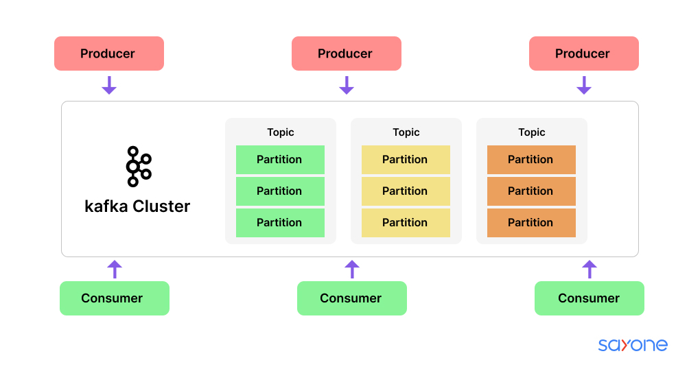 Kafka in Microservices Architecture: Facilitating Event-Driven and Scalable Systems