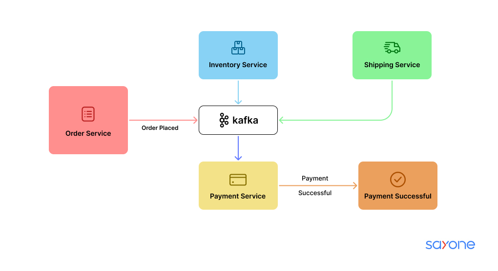  Kafka and Microservices 