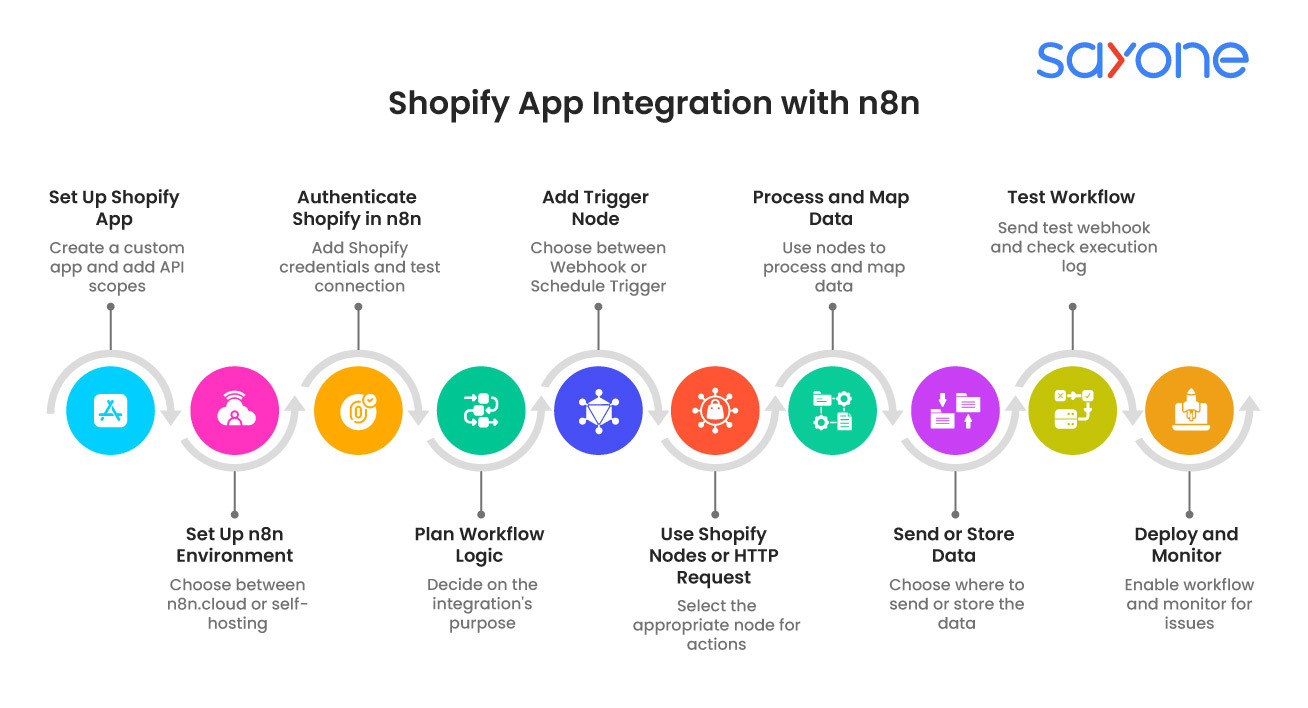 How a Shopify Store Achieved 50% Faster Fulfillment Using n8n Automation