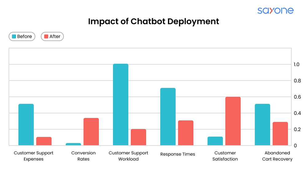 How Faster Responses Boosted an e-Commerce Store’s Conversion Rates by 31%
